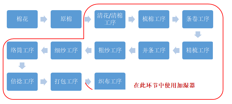 紡織廠車間采用噴霧加濕系統(tǒng)的工序應(yīng)用