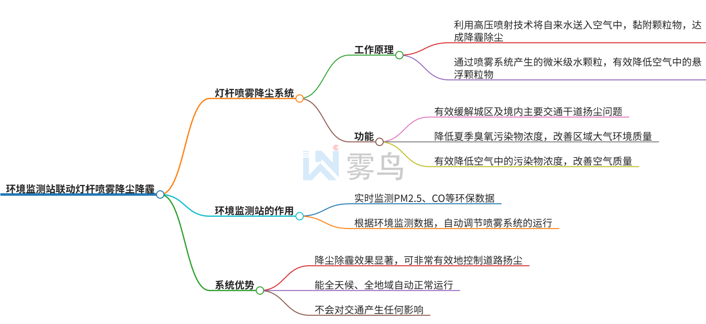 環(huán)境監(jiān)測站聯動燈桿噴霧降塵降霾方案